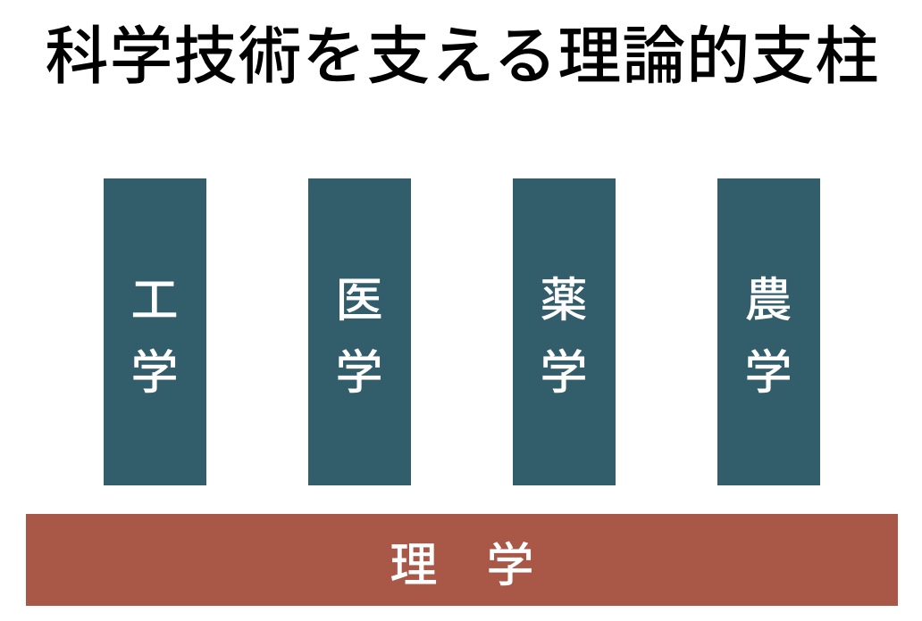 理学とは